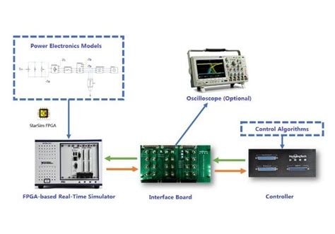 Modeling and Control of Power Electronics Specialization .